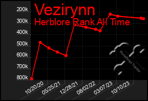 Total Graph of Vezirynn