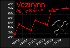 Total Graph of Vezirynn