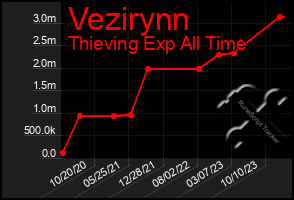 Total Graph of Vezirynn