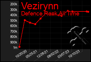 Total Graph of Vezirynn