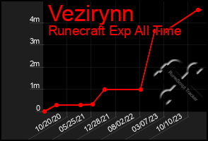 Total Graph of Vezirynn