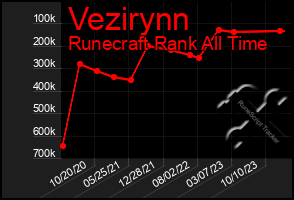 Total Graph of Vezirynn