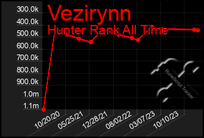 Total Graph of Vezirynn