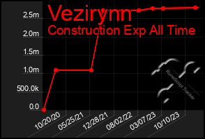 Total Graph of Vezirynn