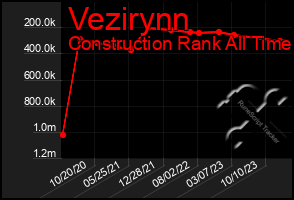 Total Graph of Vezirynn