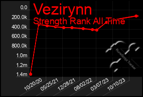 Total Graph of Vezirynn