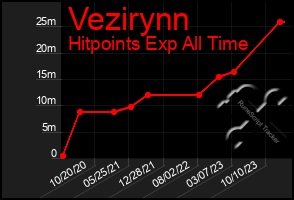 Total Graph of Vezirynn