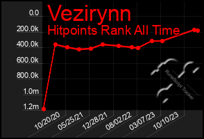 Total Graph of Vezirynn