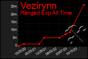 Total Graph of Vezirynn