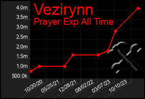 Total Graph of Vezirynn