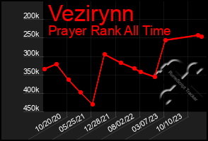 Total Graph of Vezirynn