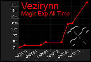 Total Graph of Vezirynn