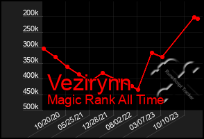 Total Graph of Vezirynn