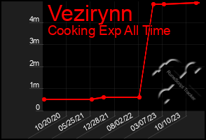 Total Graph of Vezirynn