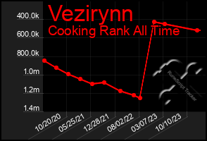 Total Graph of Vezirynn