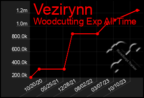 Total Graph of Vezirynn