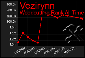 Total Graph of Vezirynn