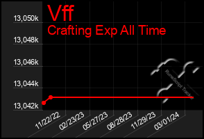 Total Graph of Vff