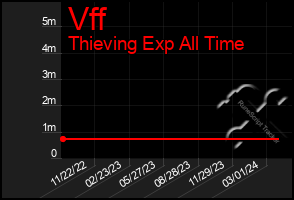 Total Graph of Vff
