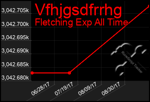 Total Graph of Vfhjgsdfrrhg