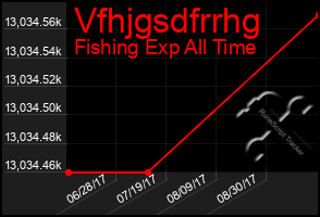 Total Graph of Vfhjgsdfrrhg