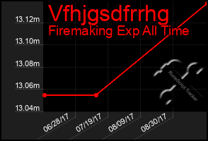 Total Graph of Vfhjgsdfrrhg