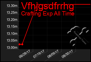 Total Graph of Vfhjgsdfrrhg