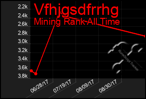 Total Graph of Vfhjgsdfrrhg