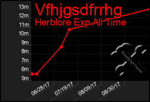 Total Graph of Vfhjgsdfrrhg