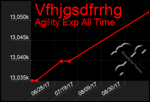 Total Graph of Vfhjgsdfrrhg