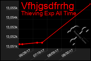 Total Graph of Vfhjgsdfrrhg