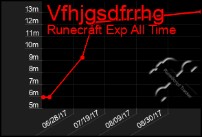 Total Graph of Vfhjgsdfrrhg