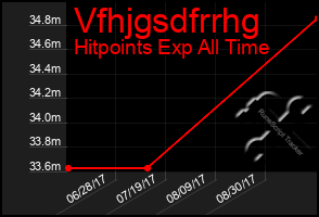 Total Graph of Vfhjgsdfrrhg
