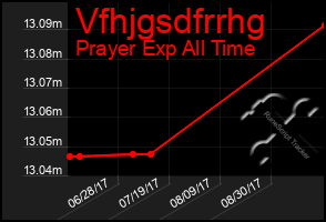 Total Graph of Vfhjgsdfrrhg