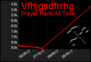 Total Graph of Vfhjgsdfrrhg