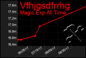 Total Graph of Vfhjgsdfrrhg