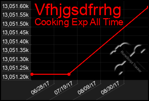 Total Graph of Vfhjgsdfrrhg