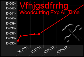Total Graph of Vfhjgsdfrrhg