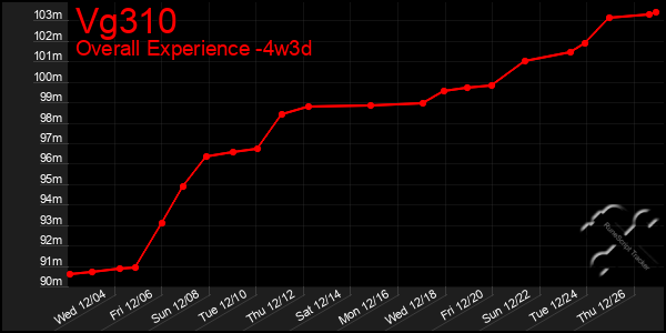 Last 31 Days Graph of Vg310