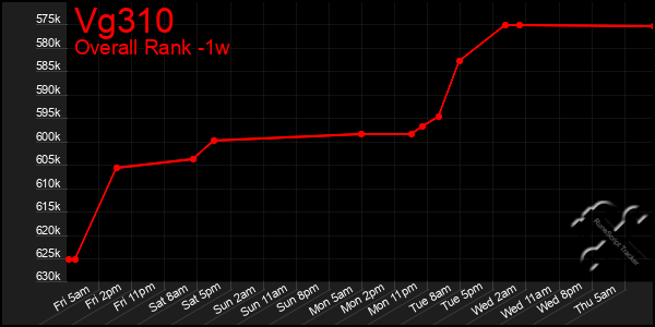 1 Week Graph of Vg310