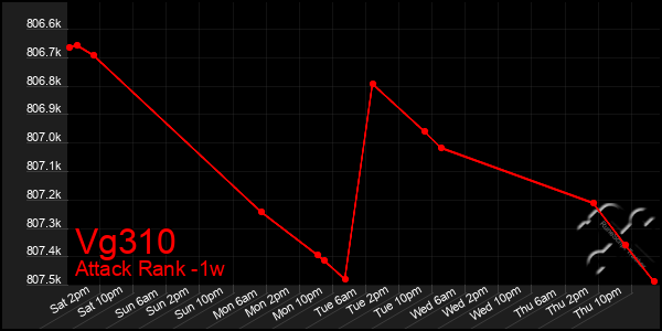 Last 7 Days Graph of Vg310