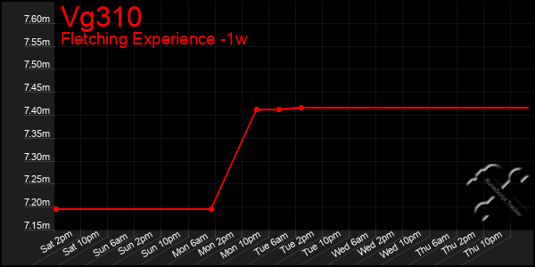 Last 7 Days Graph of Vg310