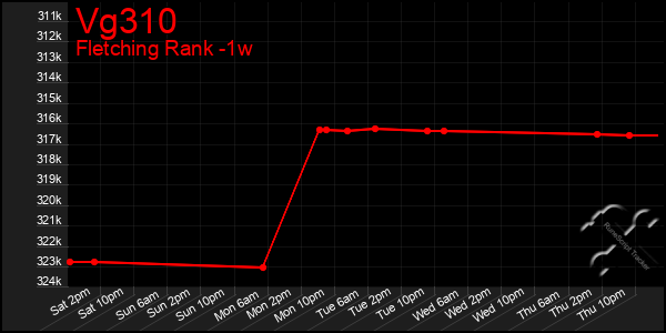 Last 7 Days Graph of Vg310