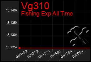 Total Graph of Vg310