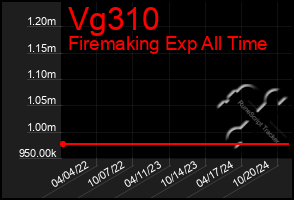 Total Graph of Vg310