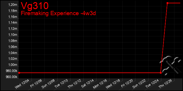 Last 31 Days Graph of Vg310