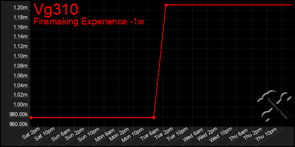 Last 7 Days Graph of Vg310