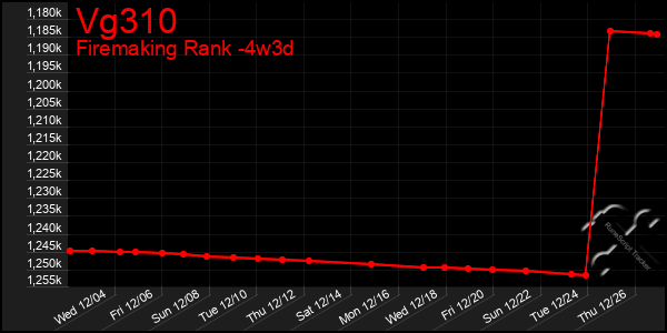 Last 31 Days Graph of Vg310