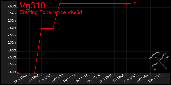 Last 31 Days Graph of Vg310