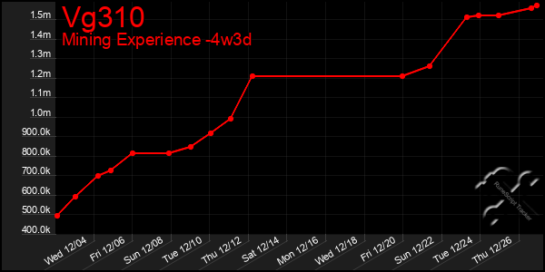 Last 31 Days Graph of Vg310